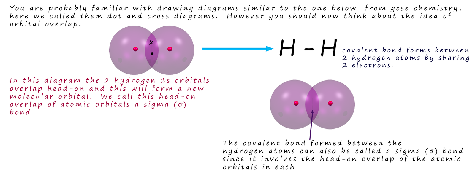 The overlap of atomic orbitals on hydroegn atoms to form a molecular orbital.